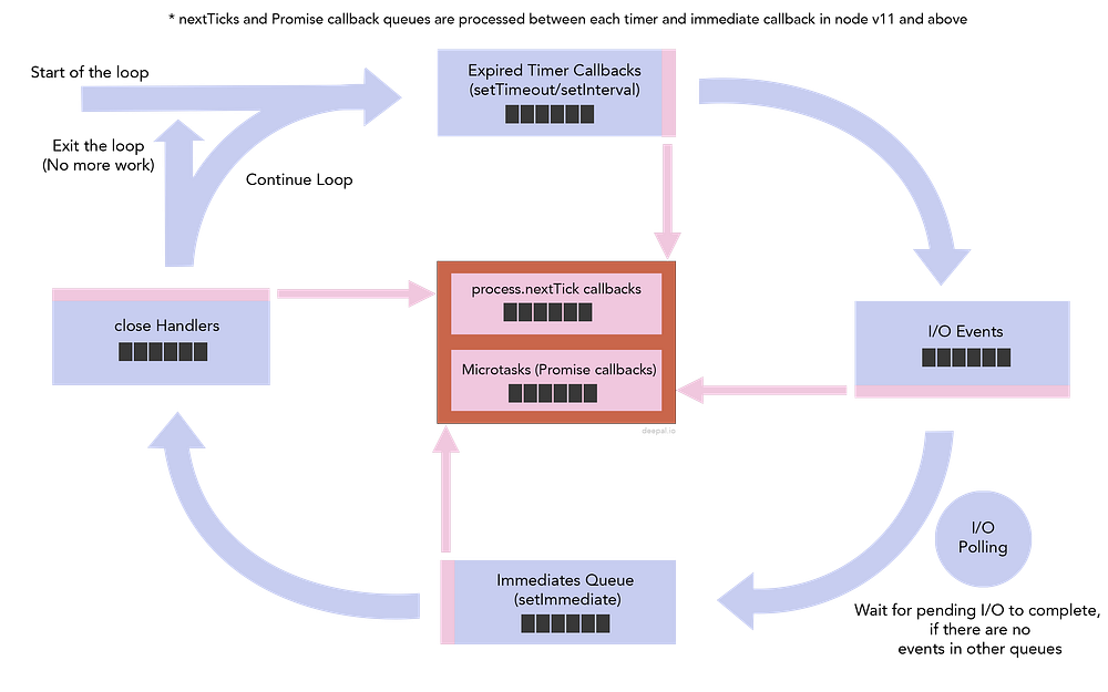 Node.js事件循环 timers,immediates and next ticks  Snippets