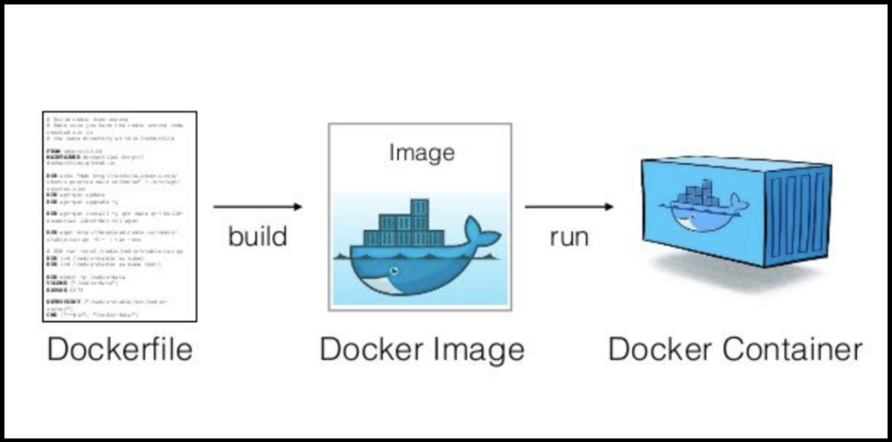 docker run image -p