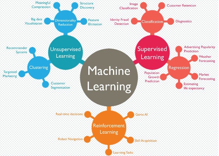 machine learning and business