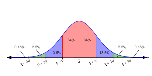 Interval Estimation(with known parent distribution) | by RIO | Medium