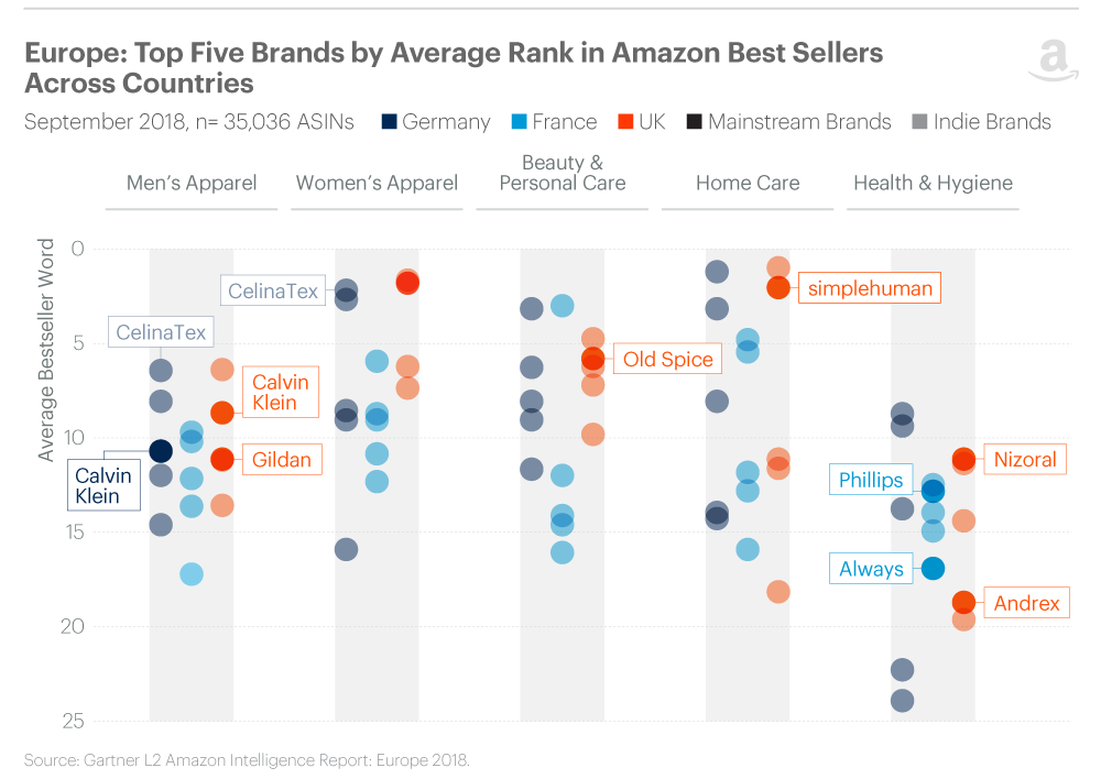 Going Mainstream on Amazon. By Lakshmi Kalluri | by L2 Inc | Medium