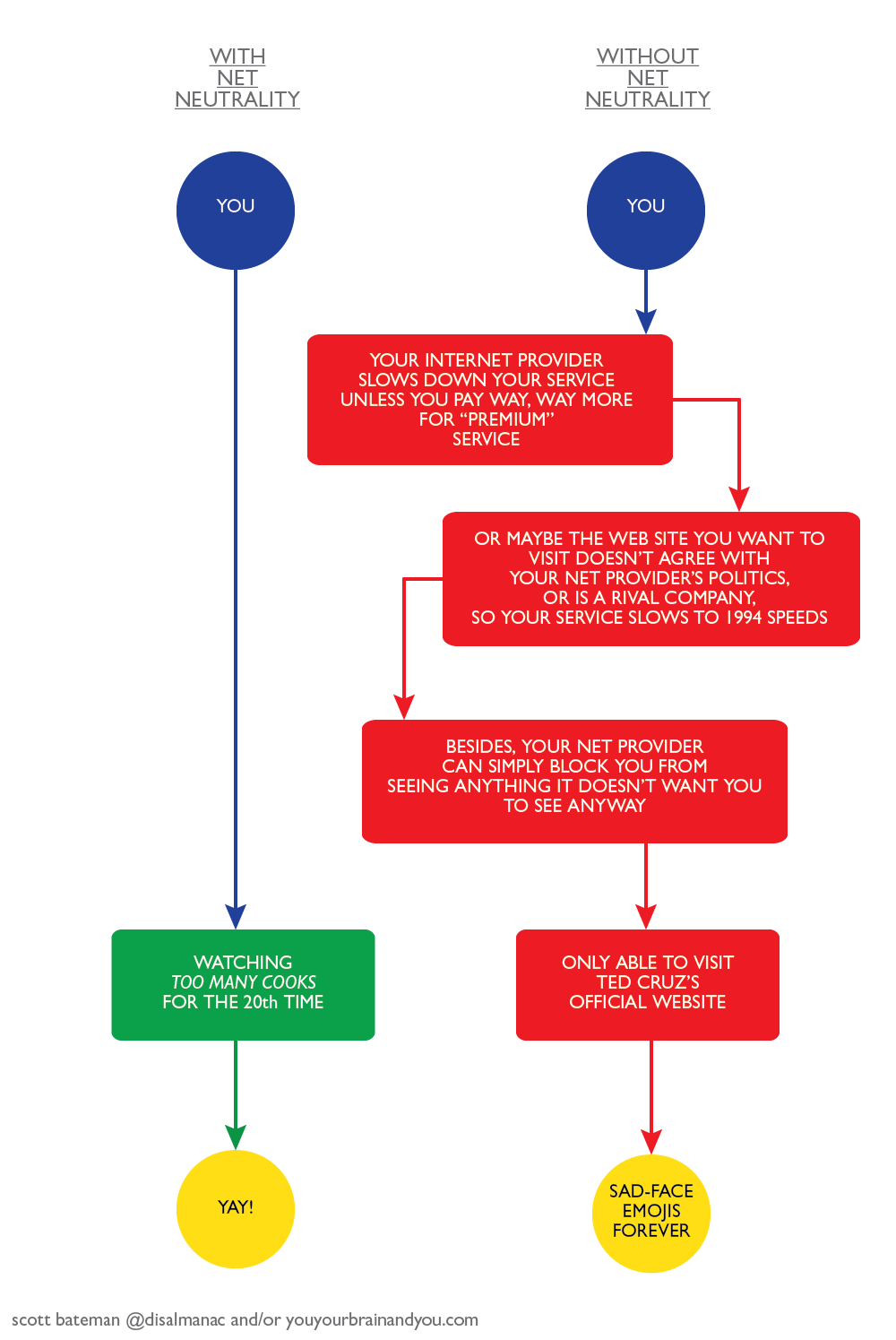 How Net Neutrality Works. A chartlike chart by Scott Bateman The