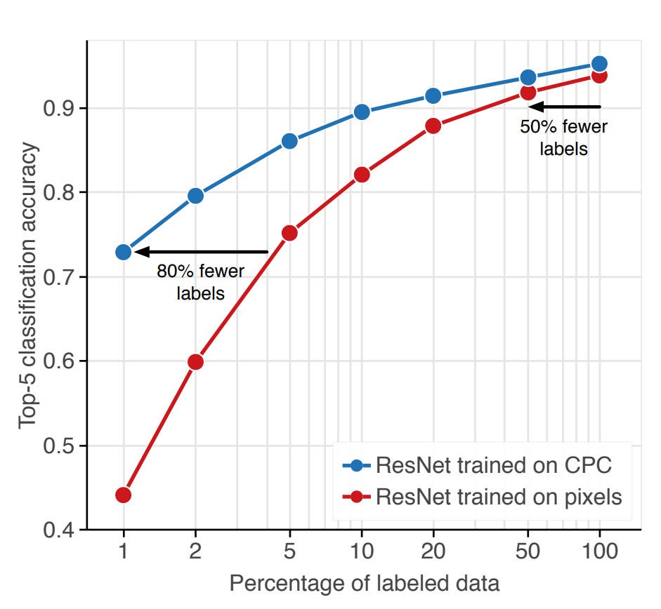 Reducing your labeled data requirements (2–5x) for Deep Learning: Google Brain’s new “Contrastive Predictive Coding 2.0”