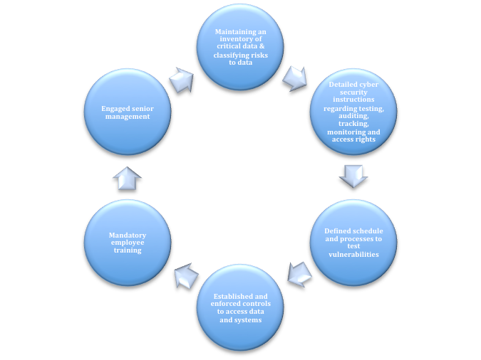 The SEC’s cyber security roadmap. Introduction | by Corey Harris | Medium