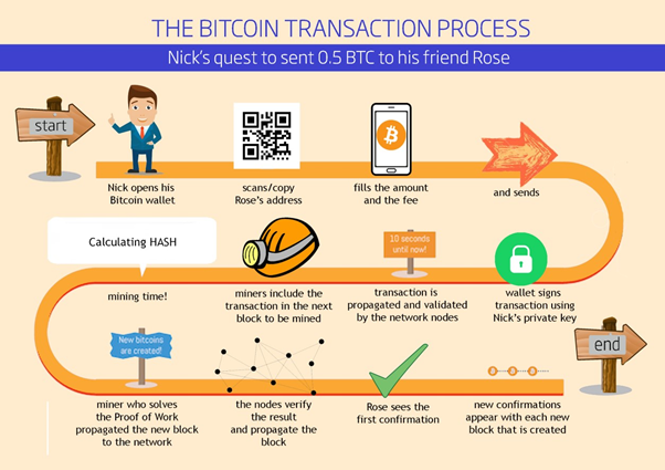 Bitcoin Fundamentals Step By Step Explanation Of A Peer To Peer - 