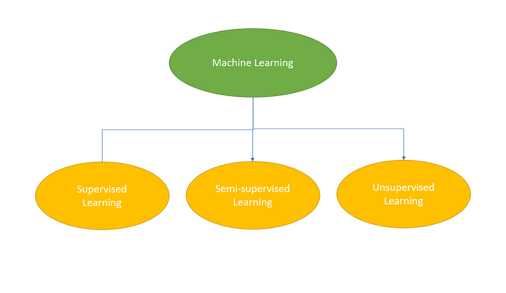 Learning Paradigms in Machine Learning 