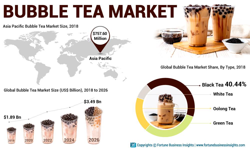 Bubble Tea Market HealthCentric People Are Increasingly Choosing
