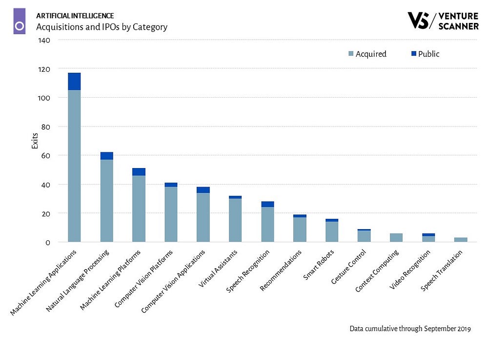Machine Learning Leads AI Exit Activity - Venture Scanner - Medium