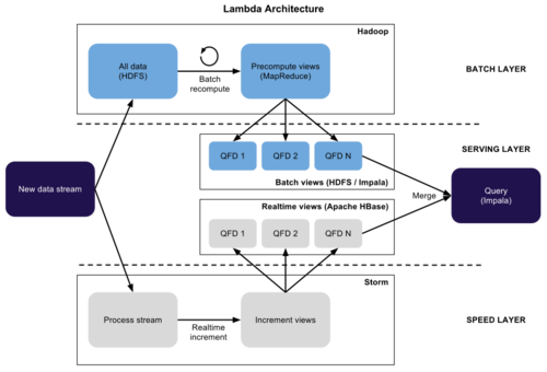 The Challenges of Loading a Data Warehouse in Real Time | by Bob Wakefield  | Data Driven Perspectives