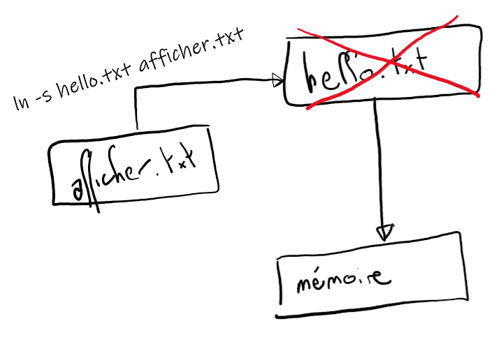 What is the difference between a hard link and a symbolic link? | by ...