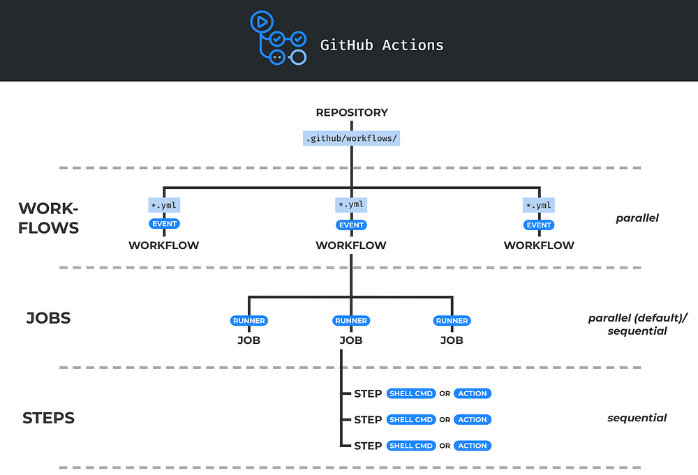 github actions workflows