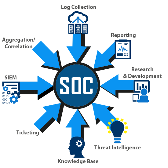 Security Operations Center. A brief guide on understanding SOC by