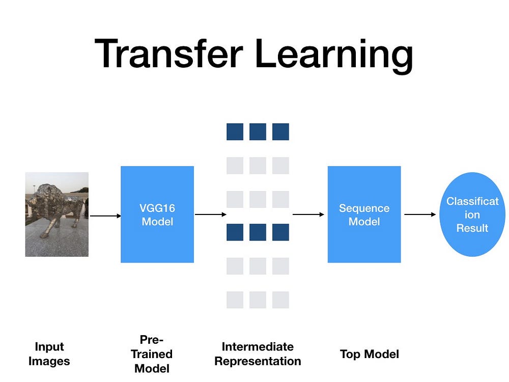 Face Recognition using Transfer Learning on MobileNet