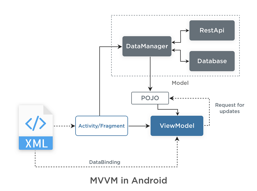 Android Data Binding And ViewModels In Perspective — PART 1 by