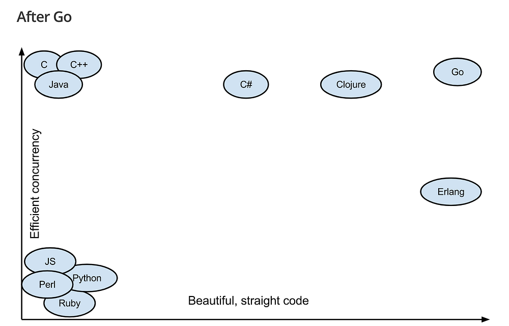 Why You Should Start to Learn Go Programming Language | by Jerry An ...