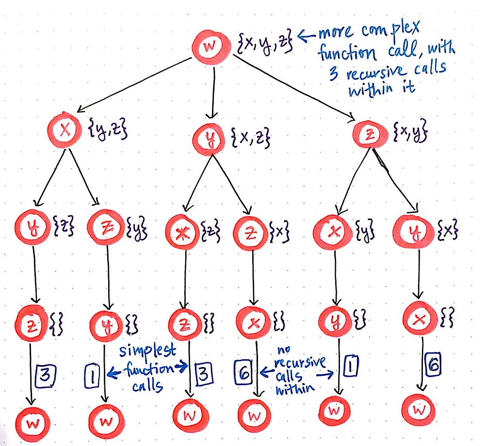 Speeding Up The Traveling Salesman Using Dynamic Programming | by ...