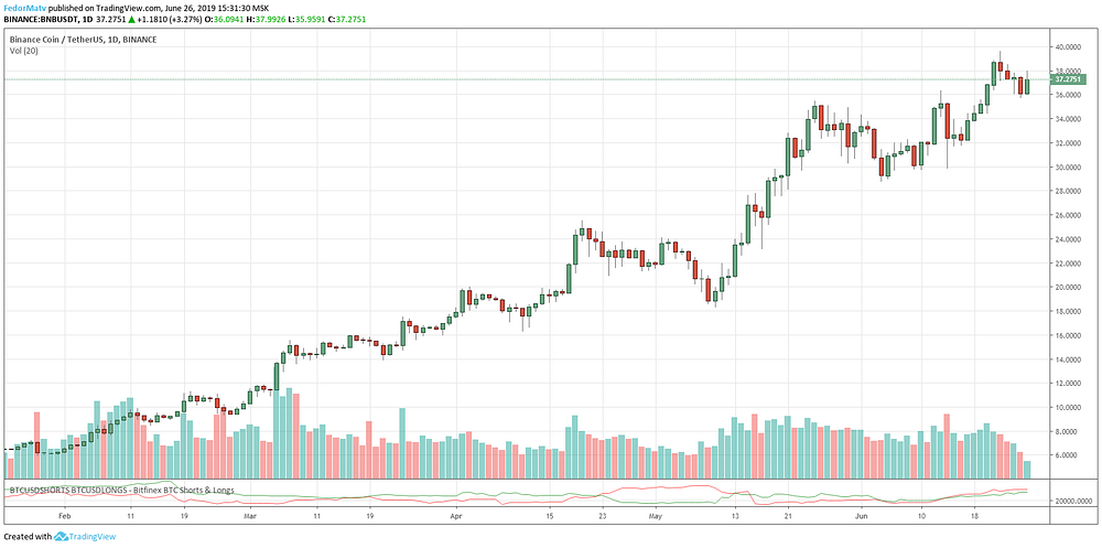 https://cryptorank.io/ru/currencies/binance-coin/price-chart 