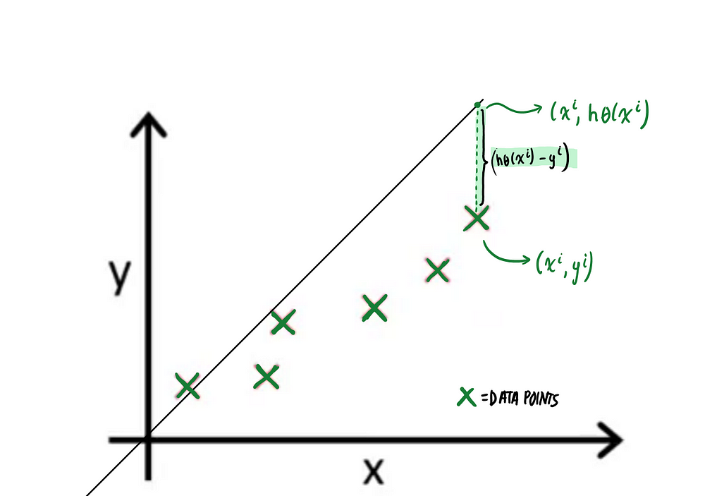 The Linear Regression Algorithm, Explained | by Sawsan Haider | Medium