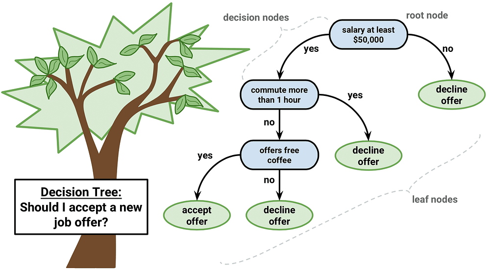 decision tree regression machine learning