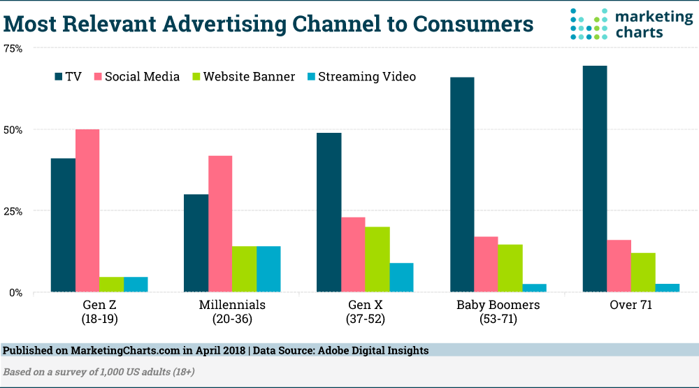 Social Media Marketing Chart