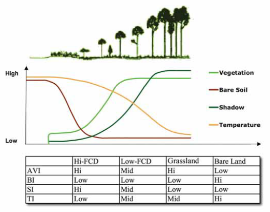 Remote Sensing Indices The Following Post Has Been Prepared To By Brecht Regen Network Development Medium
