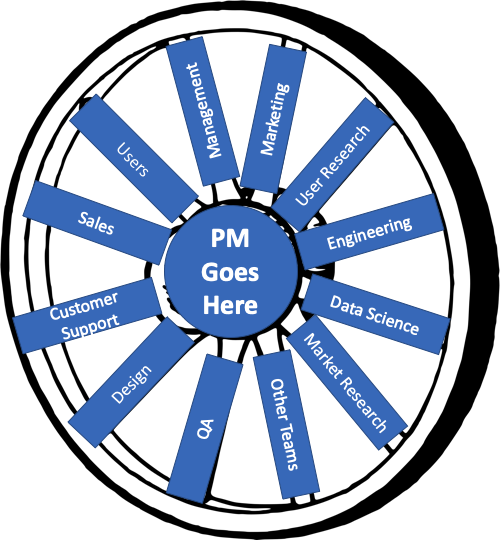 A wagon wheel with multiple disciplines as the spokes and PM as the hub. They’re not more important, but they’re the hub