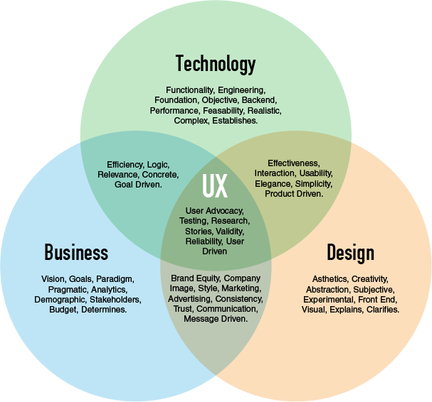 10 Must Have Ux Skills That Will Guarantee You Land Your Dream Job By Omar Chelbat Ux Collective