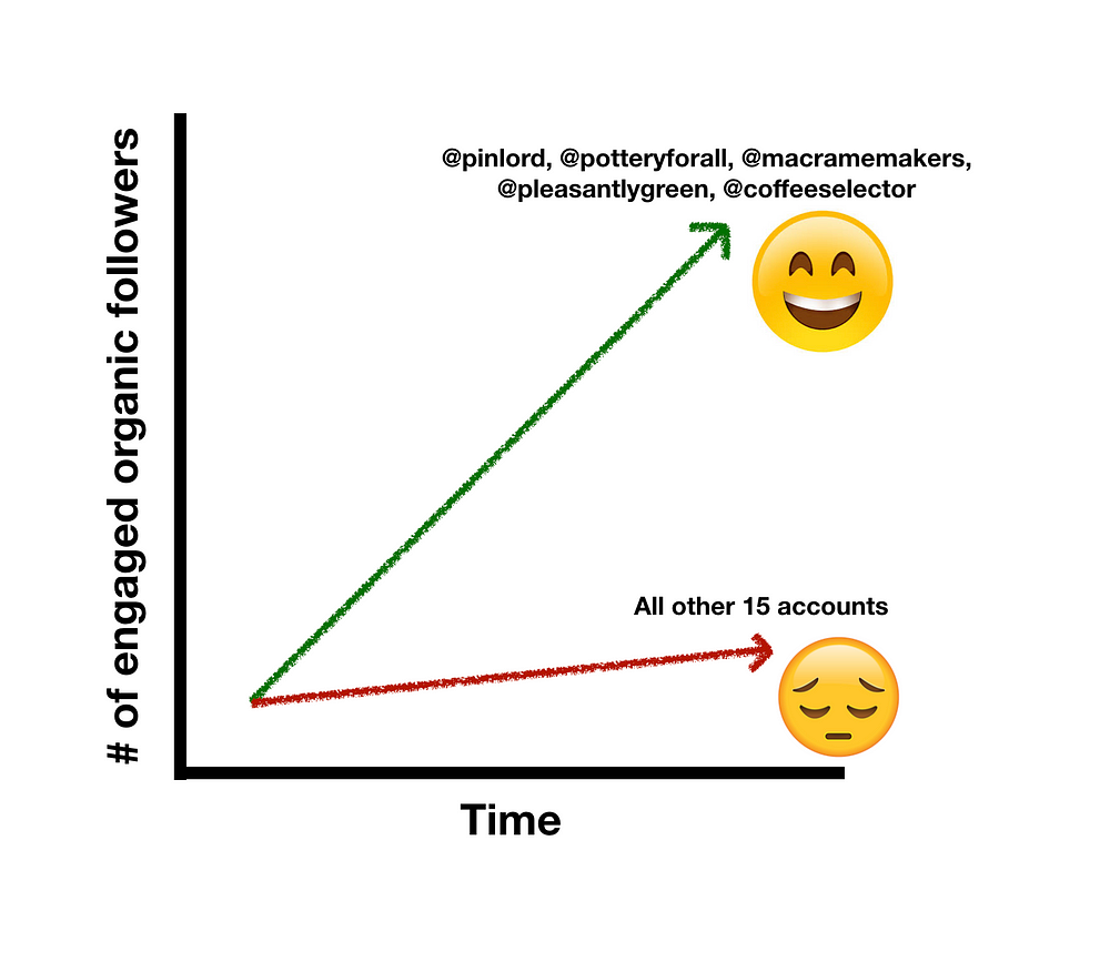 Why Your Instagram Account Isn T Growing And How To Fix It By Eduardo Morales Mission Org Medium Why Your Instagram Account Isn T Growing And How To Fix It By Eduardo Morales Mission Org Medium