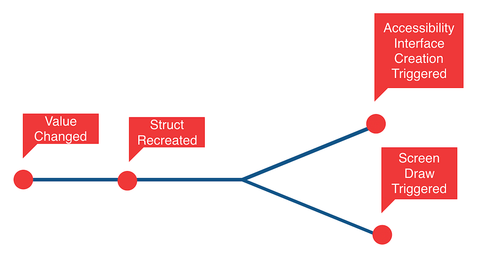 SwiftUI Accessibility Accessible User Interface by Rob Whitaker Medium