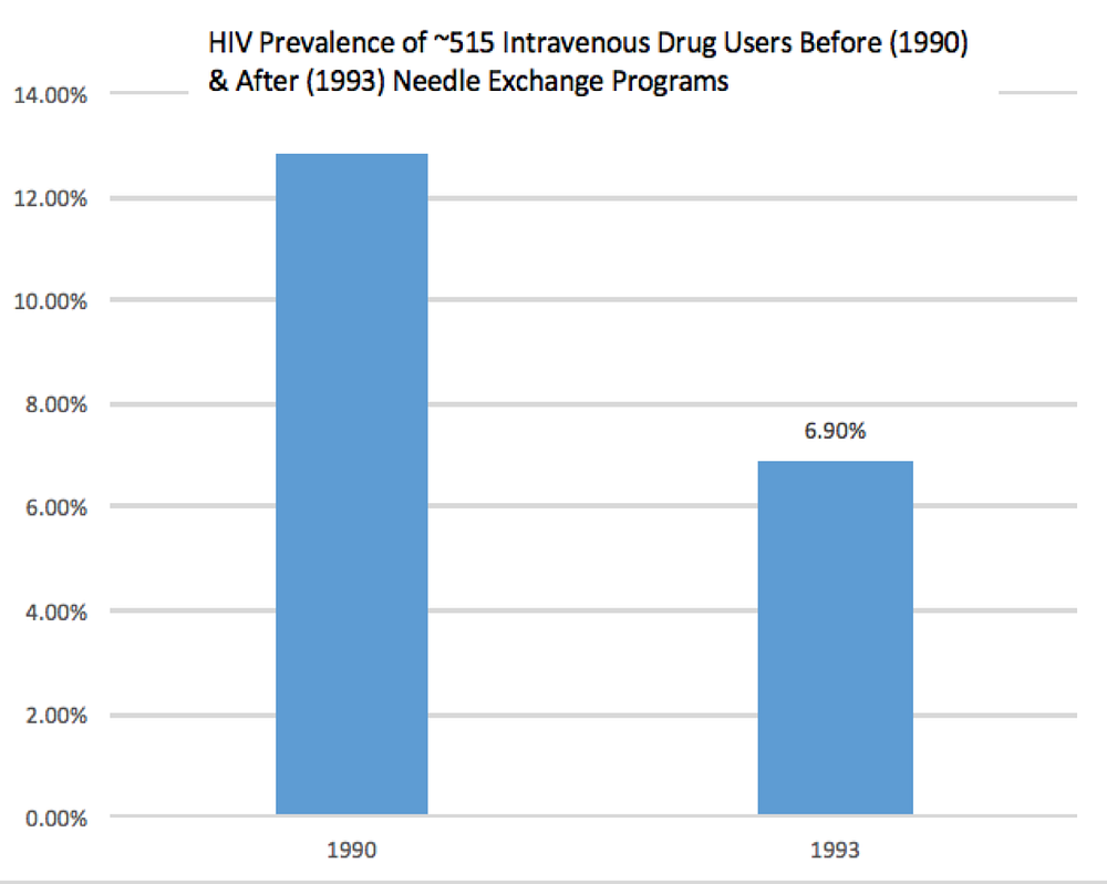 NEEDLE EXCHANGE PROGRAMS A TIMETESTED SOLUTION by Shelby Hinna Medium