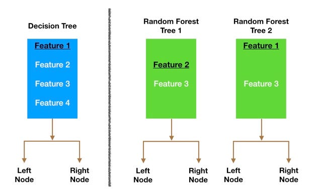 Understanding Random Forest. How the Algorithm Works and Why it Is ...