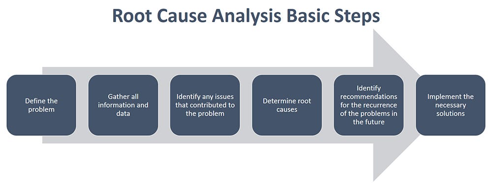 5 Which Element Includes The Use Of Root Cause Analysis