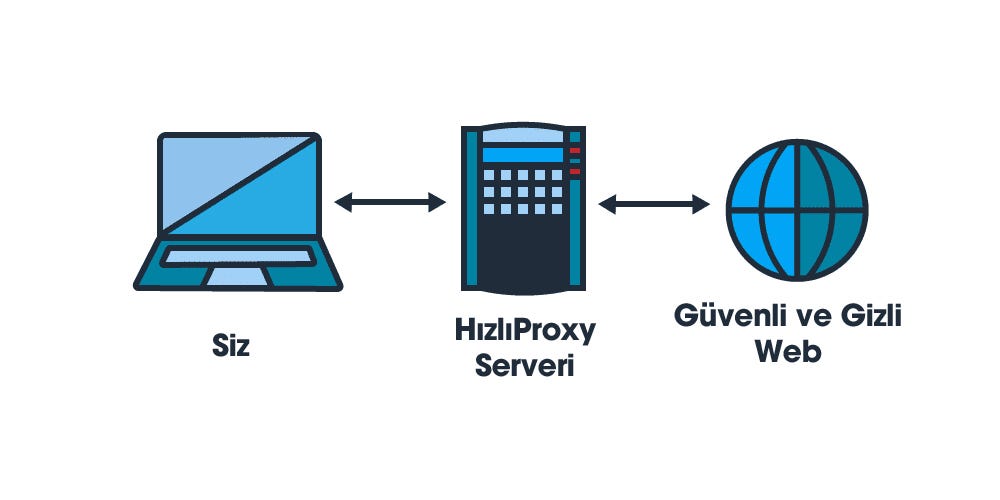 Proxy Nedir ?. Proxy bir bilgisayar ile website… | by Hızlı Proxy | Medium