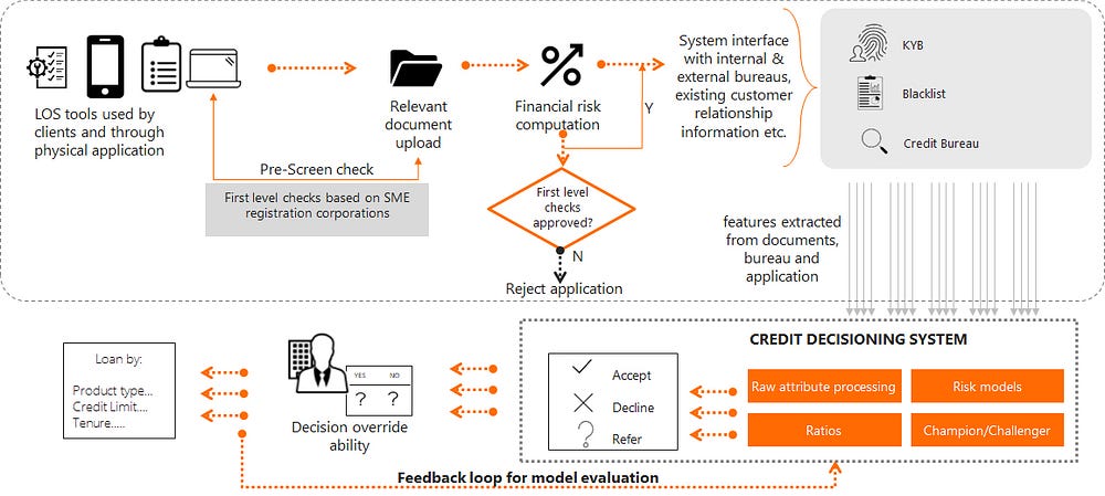 How SMB Lending Banks can Transform Credit Underwriting using AI and ML
