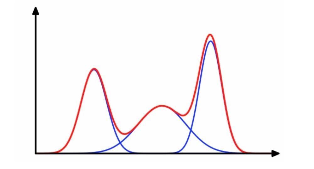 Gaussian mixture model (GMM) Best practices