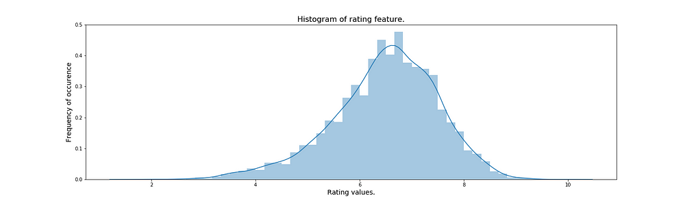 Histogram of ratings