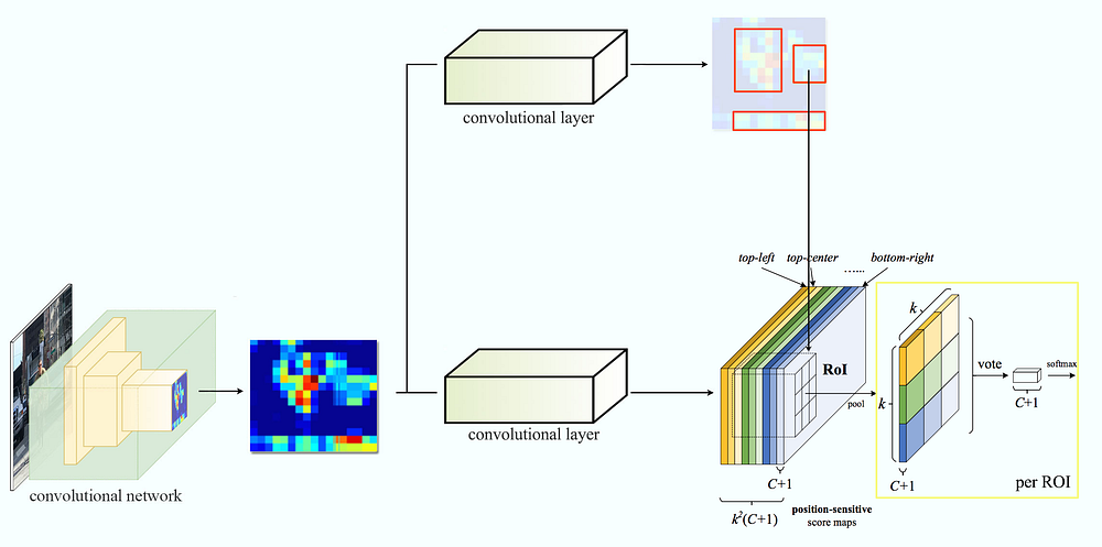 Data flow of R-FCN ($k=3$)