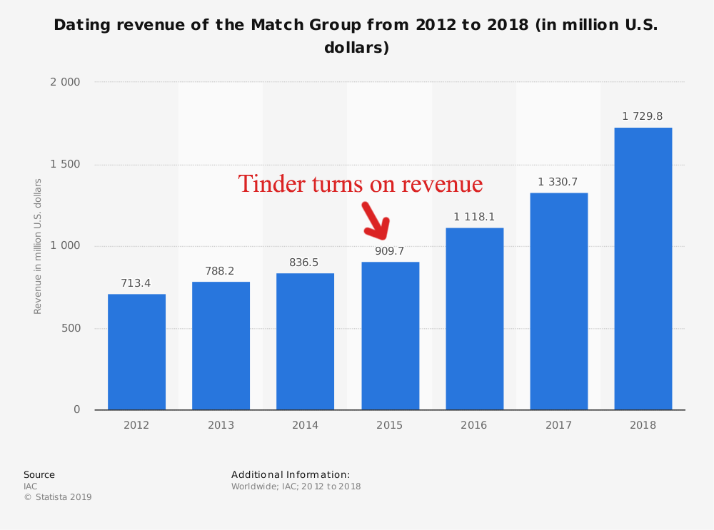 The Science behind Our Matchmaking