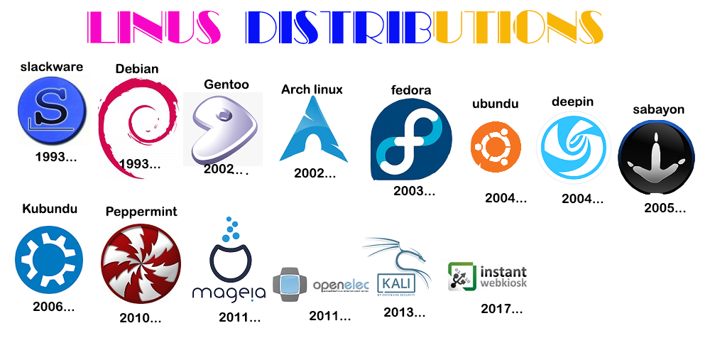 Linux Distributions. Linux is a family of open source…  by Tharun varshanth Krishnamoorthy  Medium