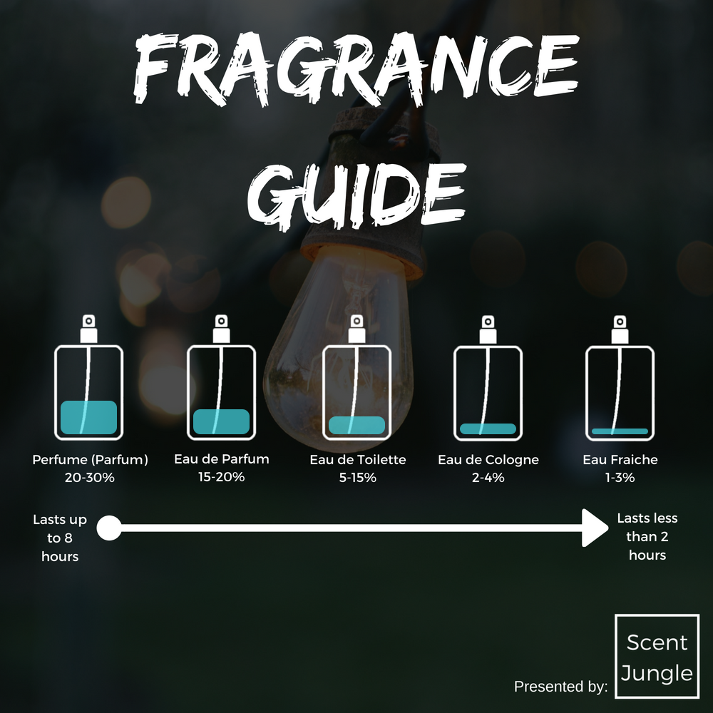 The difference between Perfume, Cologne 