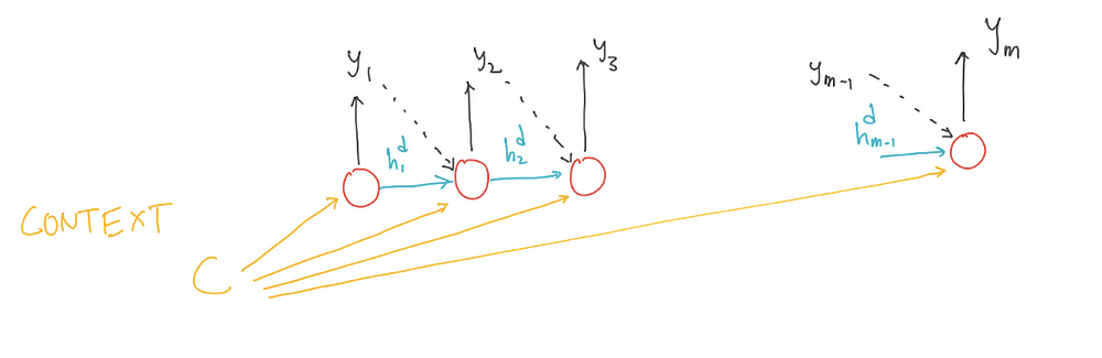 Nlp Theory And Code Encoder Decoder Models Part 1130 By Kowshik Chilamkurthy Nerd For