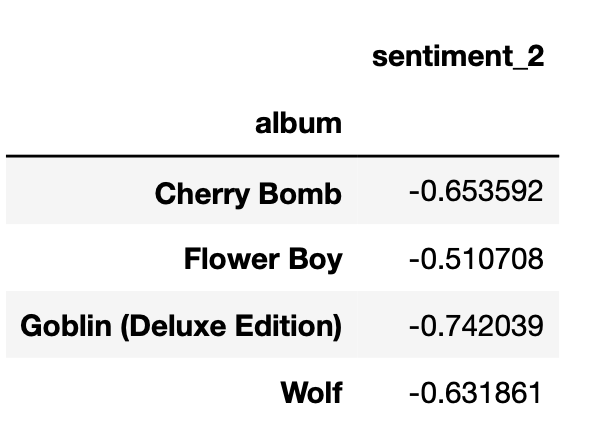 What Data Analytics Can Tell Us About Flower Boy By Paul Sorres Towards Data Science What Data Analytics Can Tell Us About Flower Boy By Paul Sorres Towards Data Science