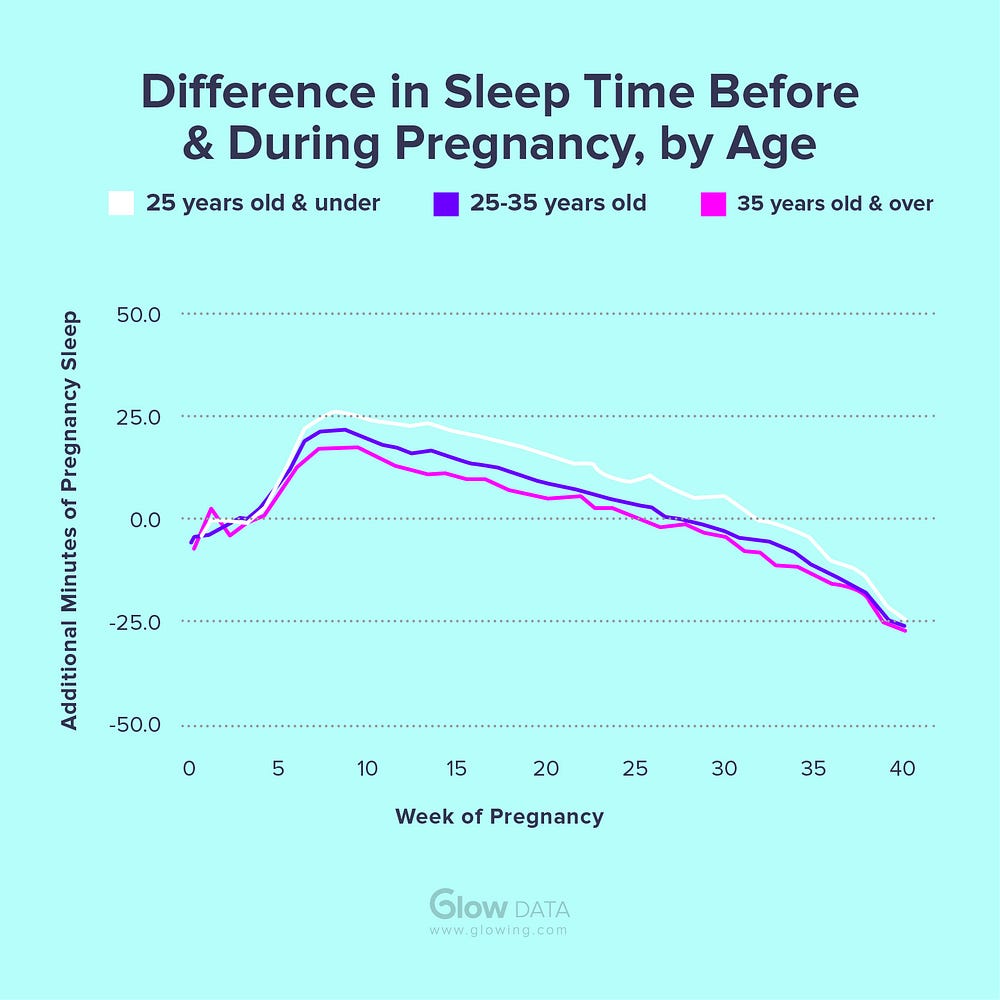 Sleeping like a baby (is in your belly) | by Glow, Inc. | Medium