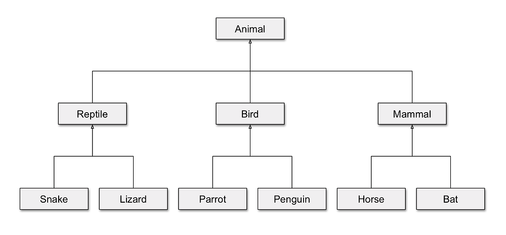 Why Programmers Use the Test Hierarchy Antipattern | by Tim King | The ...
