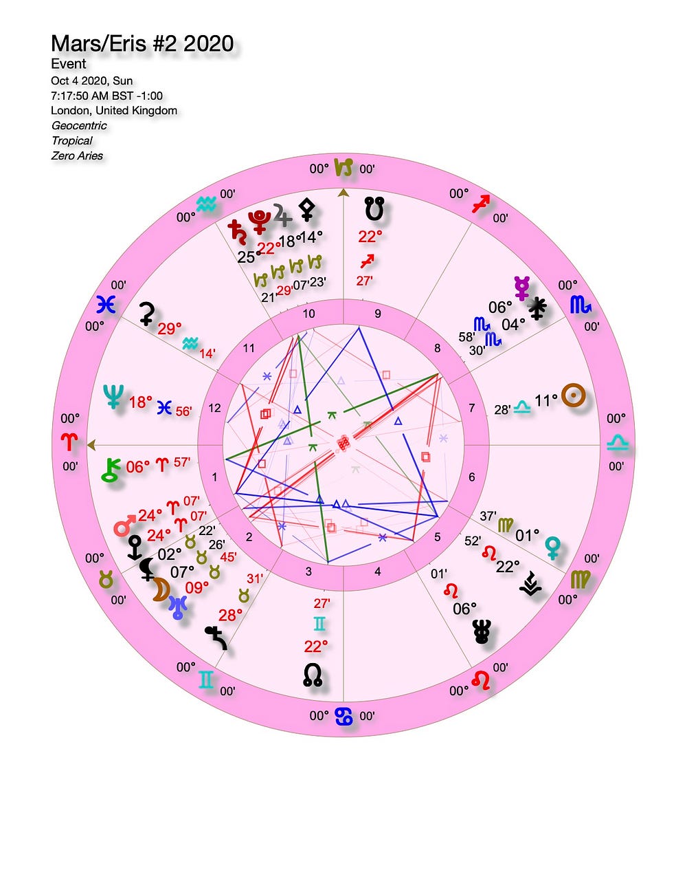 Astrology of the Mars/Eris Conjunction 2020 by Louise Edington