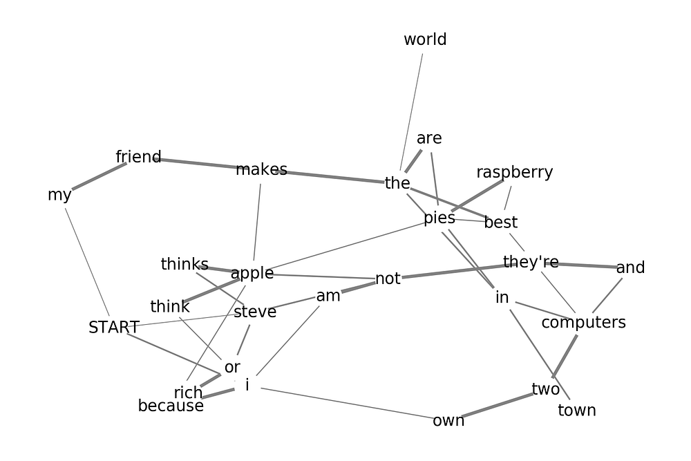 How I generated inspirational quotes with less than 20 lines of python ...