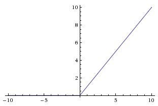 Activation Function- ReLU - GK Adusumilli - Medium