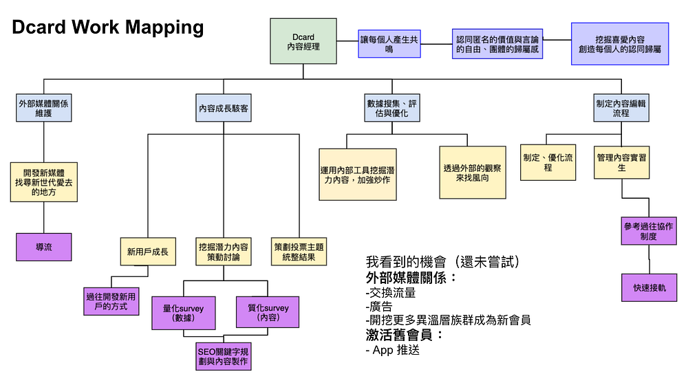Work Mapping
