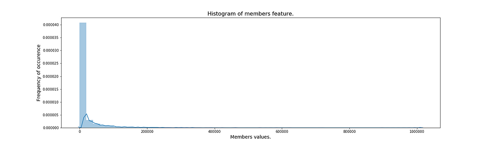 Histogram of members