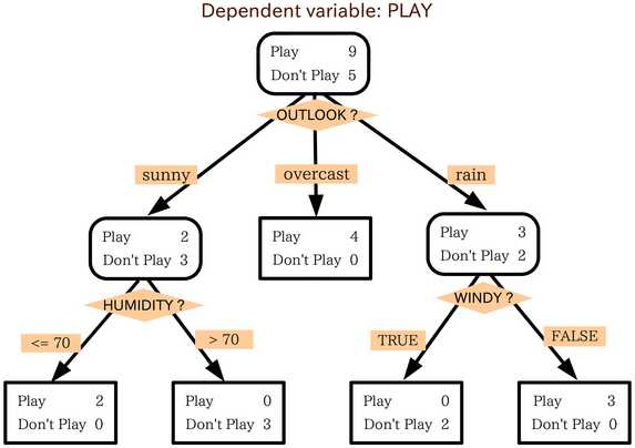 Ensemble Methods In Machine Learning What Are They And Why Use Them By Evan Lutins Towards Data Science